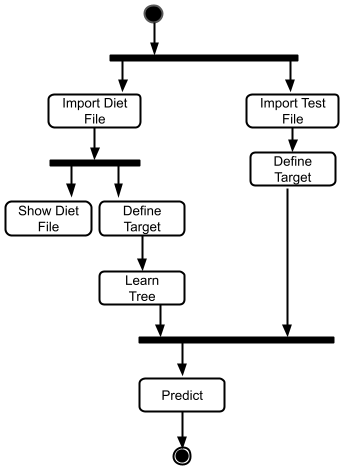 Workflow UML